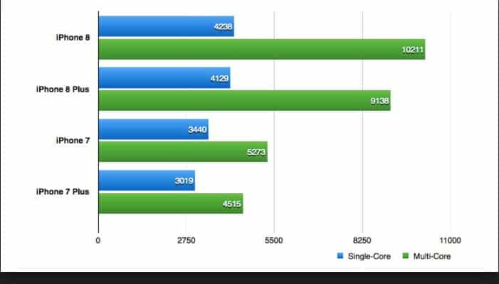 spesifikasi prosesor Iphone 8 plus